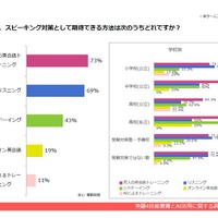 スピーキング対策として期待できる方法