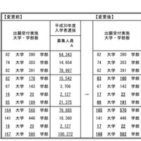 国公立大学2次試験の出願受付実施大学・学部数・募集人員（変更前と変更後）