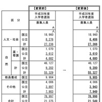 国公立大学の学部系統別募集人員（変更前と変更後）