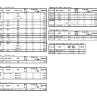 平成30年度公立高等学校選抜（I）等の志願状況　選抜I　全日制本校　2/2