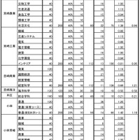 平成30年度宮崎県立高等学校の推薦・連携型入学者選抜志願状況