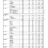 熊本県 平成30年度公立高等学校入学者選抜の前期（特色）選抜出願状況