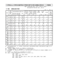 滋賀県 平成30年3月県内中学校等卒業予定者の進路志望状況（1月調査）