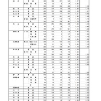 滋賀県 平成30年3月県内中学校等卒業予定者の進路志望状況（1月調査）学校・学科別の志望状況