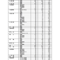 岐阜県 平成30年3月県内中学校等卒業予定者の進路希望状況（1月調査）