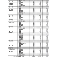 岐阜県 平成30年3月県内中学校等卒業予定者の進路希望状況（1月調査）