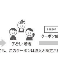 子ども・若者応援クーポン　利用の流れ