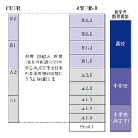 CEFRとCEFR-Jの段階（出典：Z会）