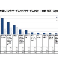 利用を希望していた教育・保育サービスと利用サービスの比較