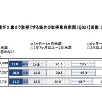 育児休業が2歳まで取得できる場合の取得意向期間