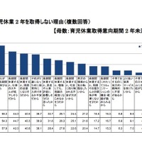 育児休業を2年取得しない理由