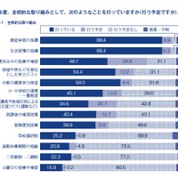 今年度、全校的な取り組みとして、次のようなことを行っていますか（行う予定ですか）