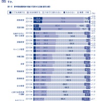 新学習指導要領の実施によって、次のような教育内容や活動がどれくらい充実すると思いますか