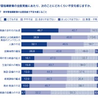 新学習指導要領の全面実施にあたり、次のことにどれくらい不安を感じますか