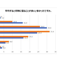 平均すると何時に寝ることが多いか（多かったか）