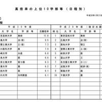 平成30年度国公立大学入学者選抜試験・高倍率の上位10学部等（国立・前期日程、2018年1月31日15時現在）