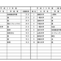 平成30年度国公立大学入学者選抜試験・高倍率の上位10学部等（国立・後期日程、2018年1月31日15時現在）