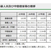 募集人員、応募人員および中間倍率等の推移