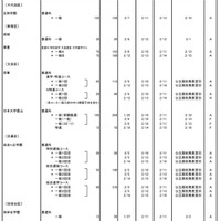 平成30年度都内私立高校入学応募者状況（一般入試・中間、全日制男子校）