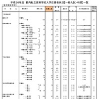 平成30年度都内私立高校入学応募者状況（一般入試・中間、全日制女子校）