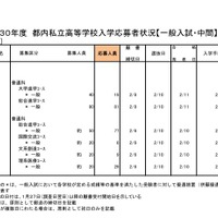 平成30年度都内私立高校入学応募者状況（一般入試・中間、全日制女子校）