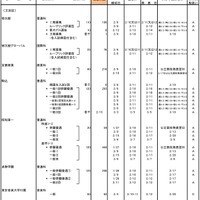 平成30年度都内私立高校入学応募者状況（一般入試・中間、全日制男女校）