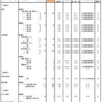 平成30年度都内私立高校入学応募者状況（一般入試・中間、全日制男女校）