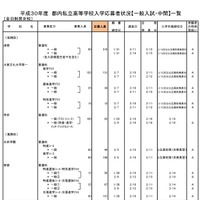 平成30年度都内私立高校入学応募者状況（一般入試・中間、全日制男女校）