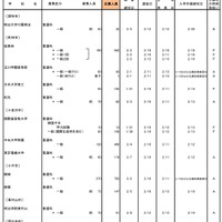 平成30年度都内私立高校入学応募者状況（一般入試・中間、全日制男女校）