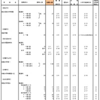 平成30年度都内私立高校入学応募者状況（一般入試・中間、全日制男女校）