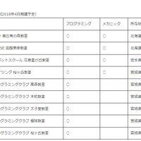 タミヤロボットスクール教室情報（2018年4月開講予定）