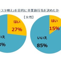 「インスタ映え」を意識して卒業旅行先を決めたか