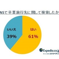 SNSで卒業旅行先に関して検索したか