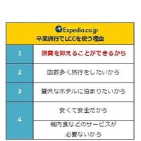 卒業旅行でLCCを使う理由