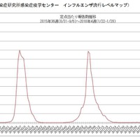 インフルエンザ定点あたり報告数推移　
