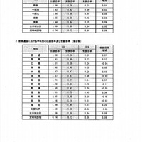 平成30年度宮城県公立高校入学者選抜　前期選抜における地区別・学科別の出願倍率と受験倍率