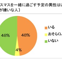 今年のクリスマスを一緒に過ごす予定の異性はいますか（甘いものが嫌いな人）