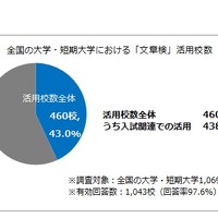 全国の大学・短期大学における「文章検」活用校数