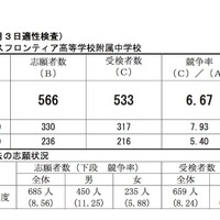 平成30年度 横浜市立高等学校附属中学校の 入学者の募集に係る適性検査受検者数集計結果（横浜サイエンスフロンティア高等学校附属中学校）