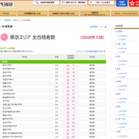 日能研の合格実績2018（2月6日午前10時現在・一部）