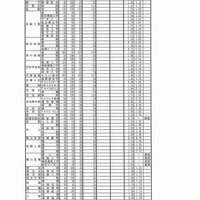 兵庫県　平成30年度兵庫県公立高等学校推薦入学等志願状況（専門学科）