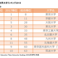 THEアジア世界大学ランキング2018　ランクインした国内の大学トップ10