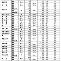 平成30年度（2018年度）愛知県私立高校入学者選抜　全日制の志願状況一覧表（2／3）