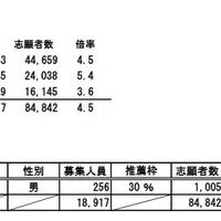 平成30年度（2018年度）愛知県私立高校入学者選抜　全日制の志願状況一覧表（3／3）