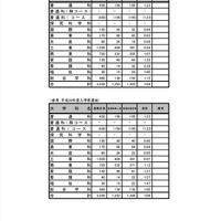 平成30年度富山県立高等学校入学者選抜 全日制課程推薦入学志願状況（大学科別）