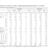 平成30年度神奈川県公立高等学校一般募集共通選抜等の志願者数（志願変更締切時）集計結果の概要　統括
