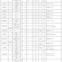 平成30年度　大阪私立高等学校生徒募集（1.5次）実施校（共学校）