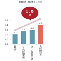 残業時間と重篤な病気・疾患の有無