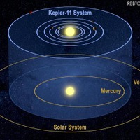 太陽系に類似したケプラー11bの系