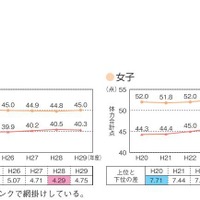 上位・下位の5都道府県の体力合計点の平均値（中学校）